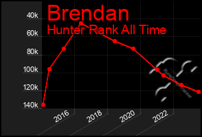 Total Graph of Brendan