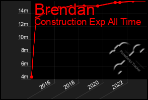 Total Graph of Brendan