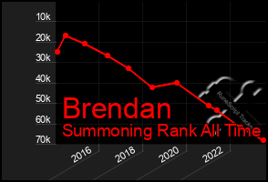 Total Graph of Brendan