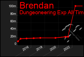 Total Graph of Brendan