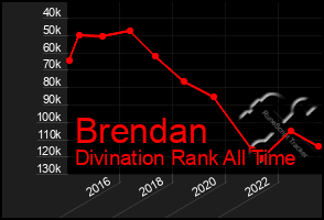 Total Graph of Brendan