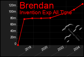 Total Graph of Brendan