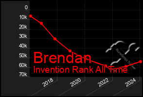 Total Graph of Brendan