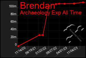 Total Graph of Brendan