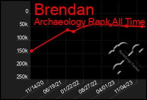 Total Graph of Brendan