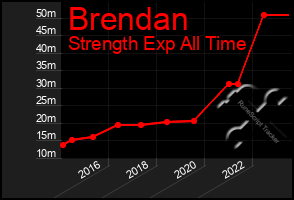 Total Graph of Brendan