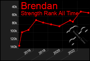 Total Graph of Brendan