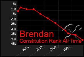 Total Graph of Brendan