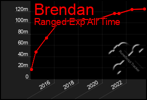 Total Graph of Brendan