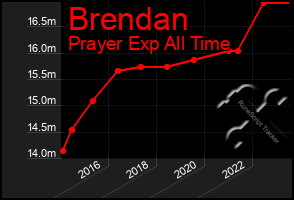 Total Graph of Brendan