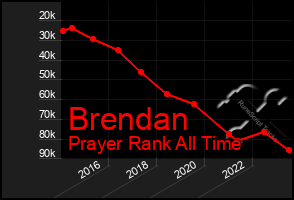 Total Graph of Brendan