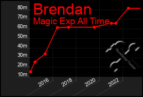 Total Graph of Brendan