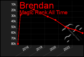 Total Graph of Brendan