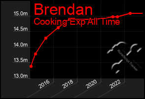 Total Graph of Brendan