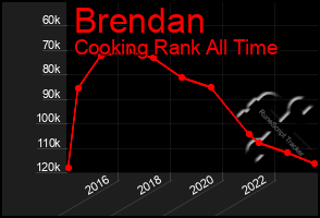 Total Graph of Brendan