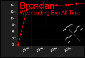 Total Graph of Brendan