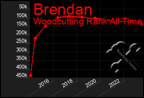 Total Graph of Brendan