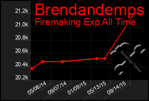 Total Graph of Brendandemps