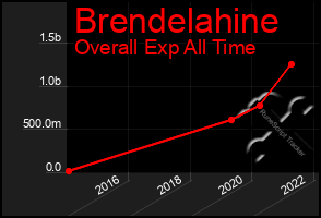 Total Graph of Brendelahine