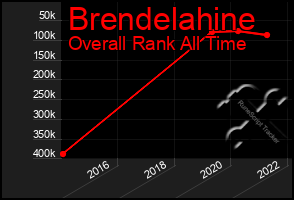 Total Graph of Brendelahine