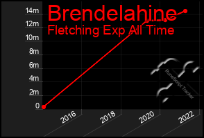 Total Graph of Brendelahine