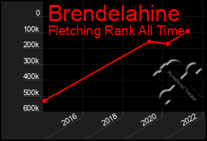 Total Graph of Brendelahine