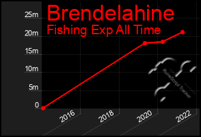 Total Graph of Brendelahine