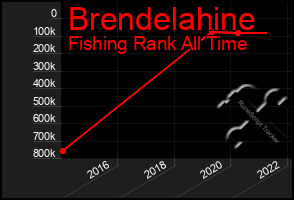 Total Graph of Brendelahine