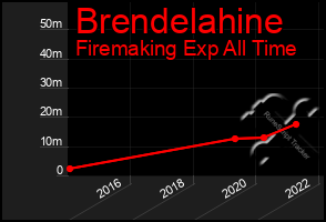 Total Graph of Brendelahine