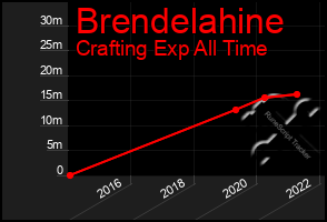 Total Graph of Brendelahine