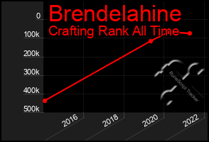 Total Graph of Brendelahine