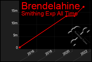 Total Graph of Brendelahine