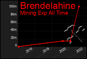 Total Graph of Brendelahine