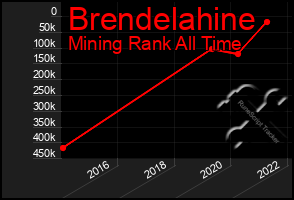 Total Graph of Brendelahine