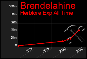 Total Graph of Brendelahine