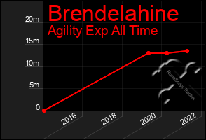 Total Graph of Brendelahine