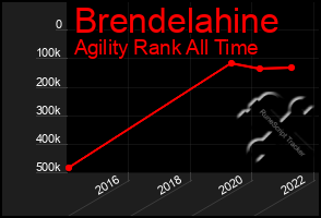 Total Graph of Brendelahine