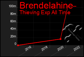 Total Graph of Brendelahine