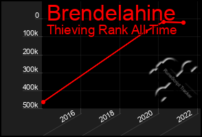 Total Graph of Brendelahine