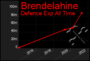 Total Graph of Brendelahine