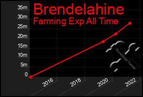 Total Graph of Brendelahine