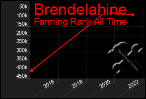 Total Graph of Brendelahine