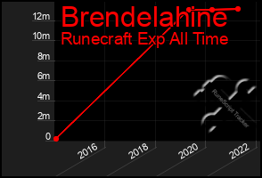 Total Graph of Brendelahine