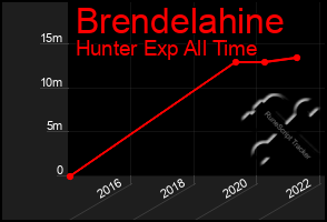 Total Graph of Brendelahine