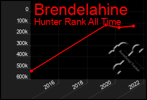 Total Graph of Brendelahine