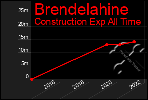 Total Graph of Brendelahine