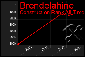 Total Graph of Brendelahine