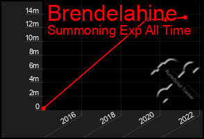 Total Graph of Brendelahine