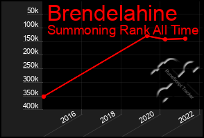 Total Graph of Brendelahine