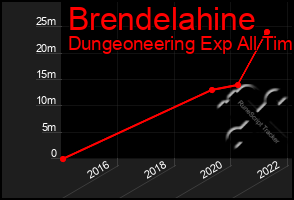 Total Graph of Brendelahine